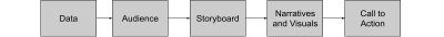 The traditional flow for creating a data-driven story.