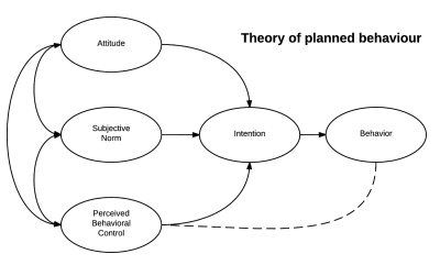 Visualization of the theory of planned behaviour