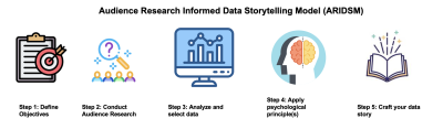 A Five-Step Journey for Integrating UX Research and Psychology into Data Storytelling