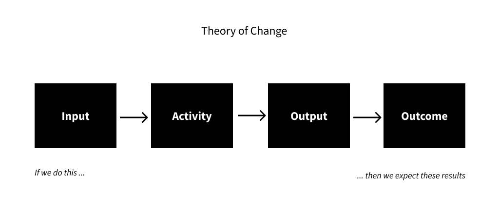 Theory of Change. Image showing a process from Input to Activity to Output to Outcome. Text reads "If we do this...then we expect these results."
