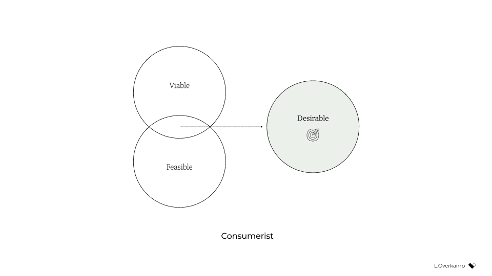 A Venn diagram with two circles (Viable and Feasible) overlapping. An arrow points from their intersection to a separate circle marked as Desirable, with a target inside it.