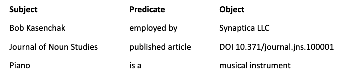 Simple table showing subject, predicate, and object.