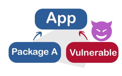 A visualization showing that an app depends on packages and some of them can be vulnerable