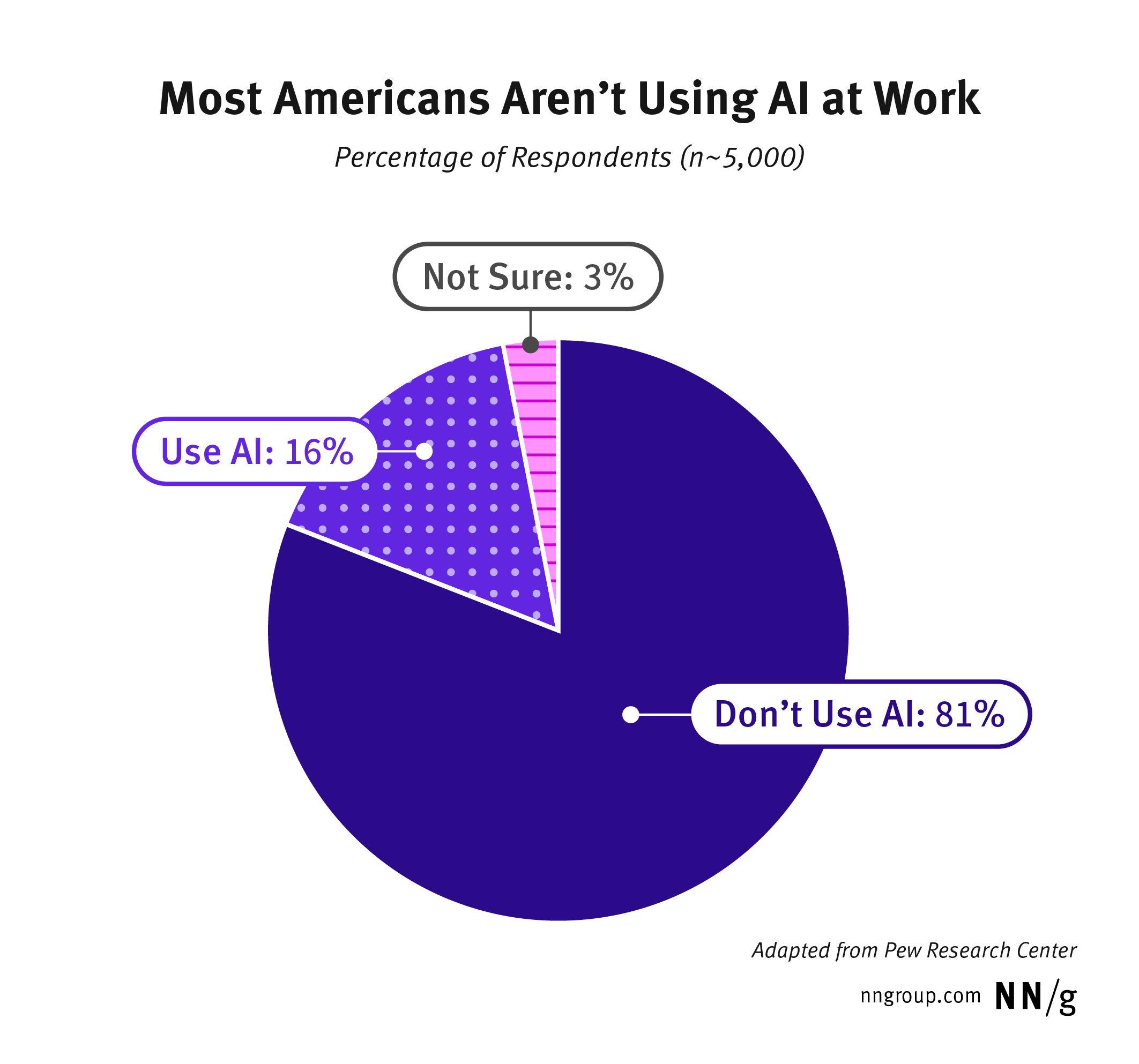 Pie chart showing that 81% of US workers don't use AI, 16% do, and 3% are unsure.