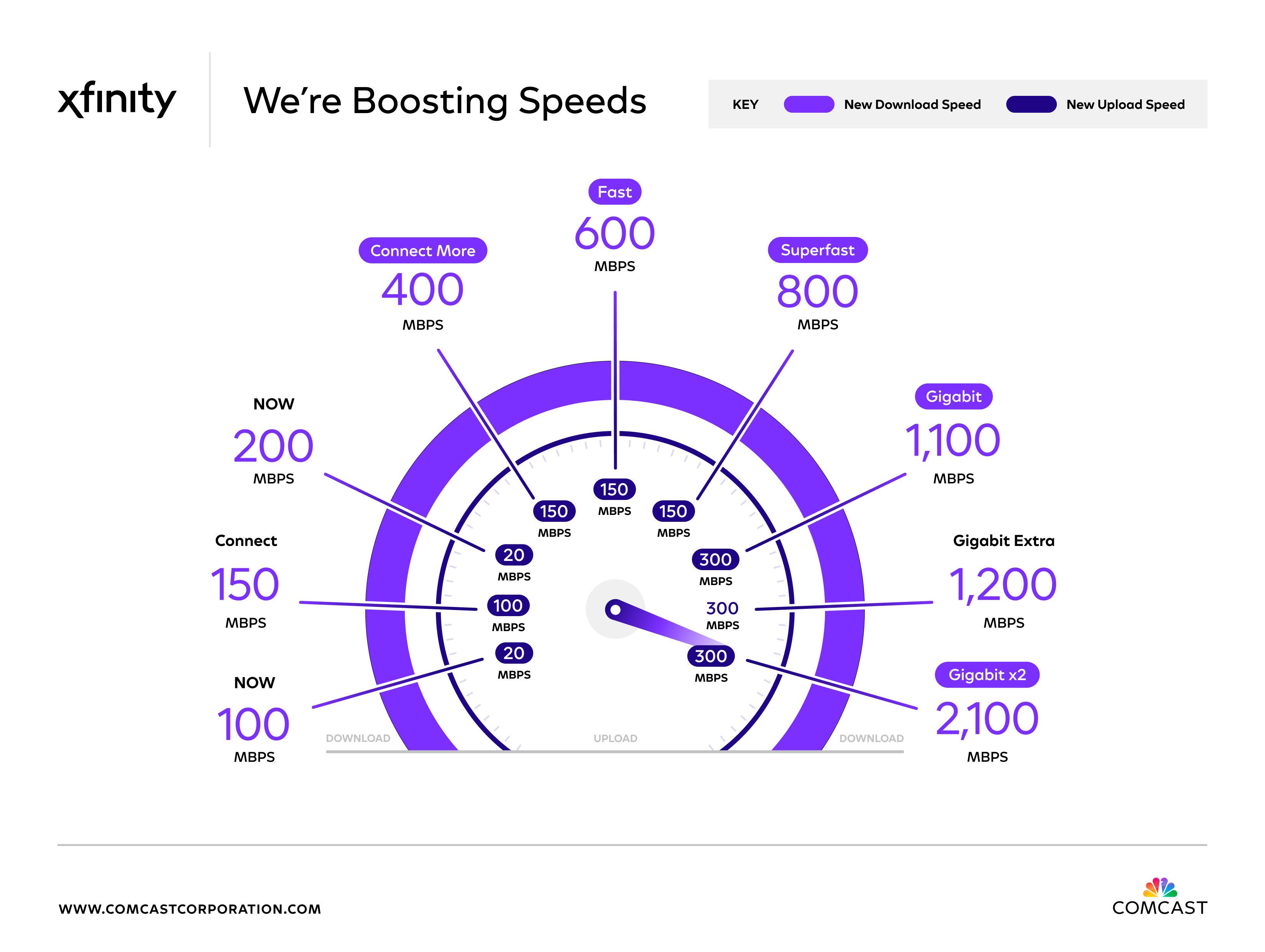 A graphic showing Xfinity Internet's boosted speeds.