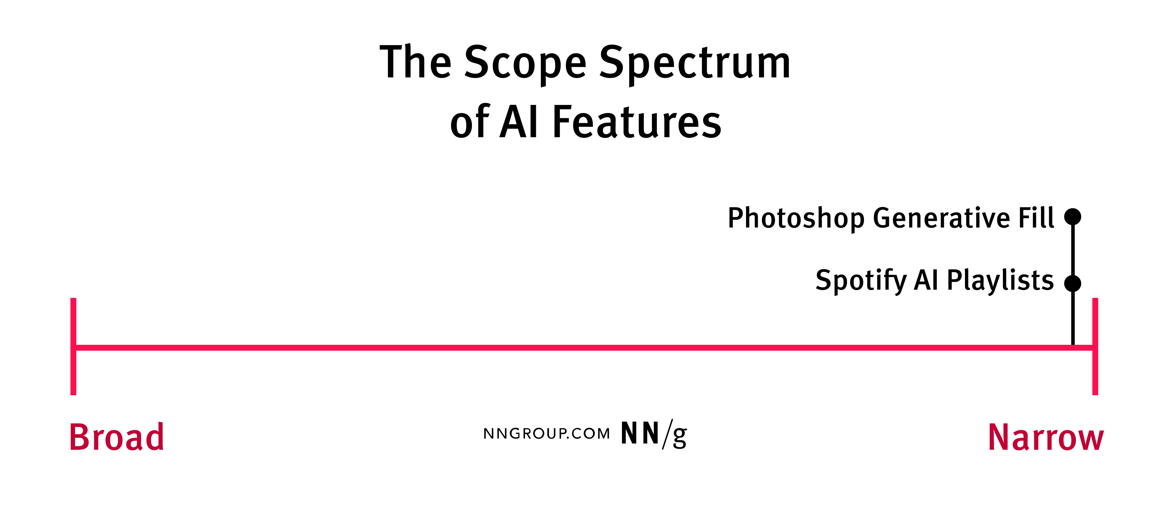 On the scope spectrum, Photoshop and Spotify's AI features are located far to the right, on the narrow side.