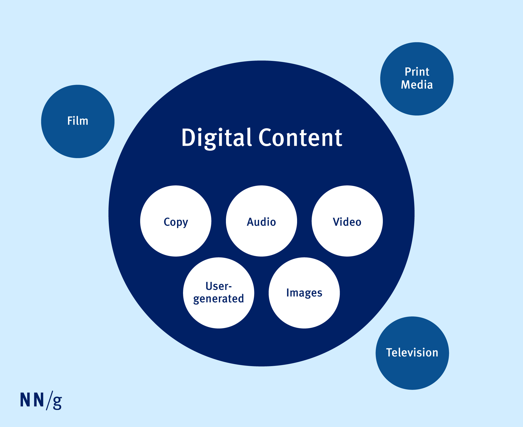 Diagram of digital content types—Copy, Audio, Video, User-generated, and Images—inside a large circle. Film, Print Media, and Television appear outside.