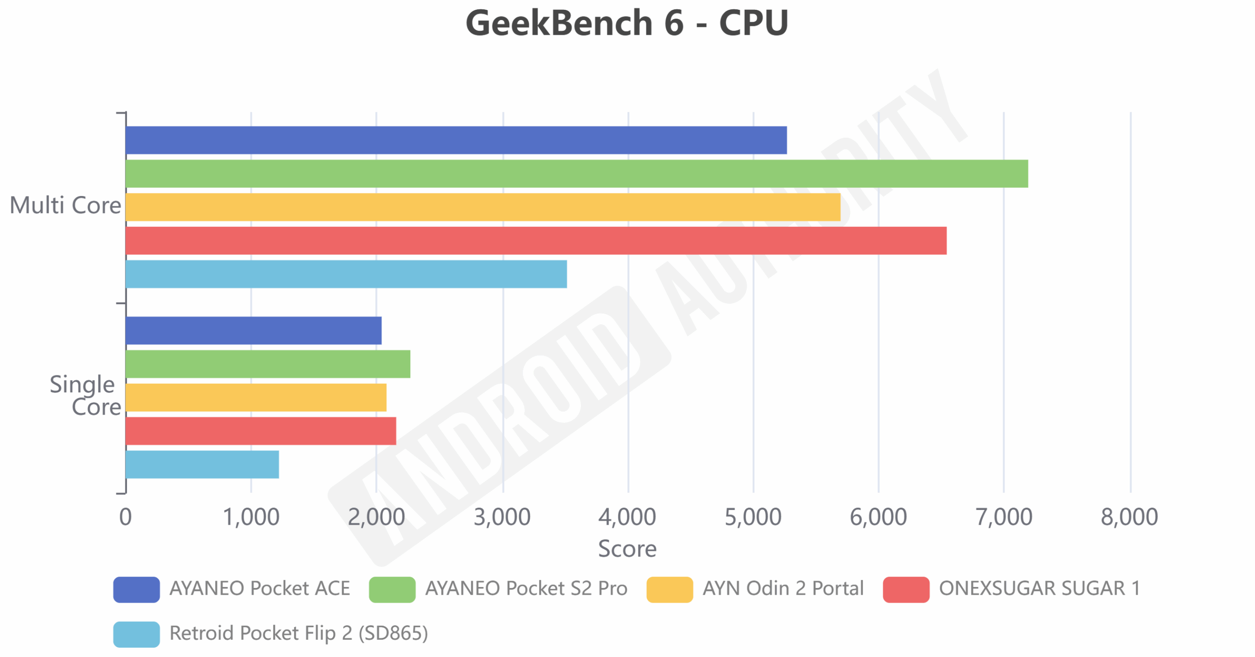 AYANEO Pocket S2 Pro GeekBench 6 CPU AYANEO Pocket S2 Pro GeekBench 6 CPU