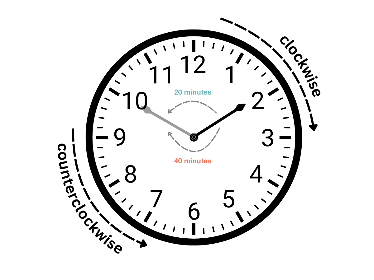 Showing the clockwise and counterclockwise distance for moving from the 2 position to the 10 position on the clock face.