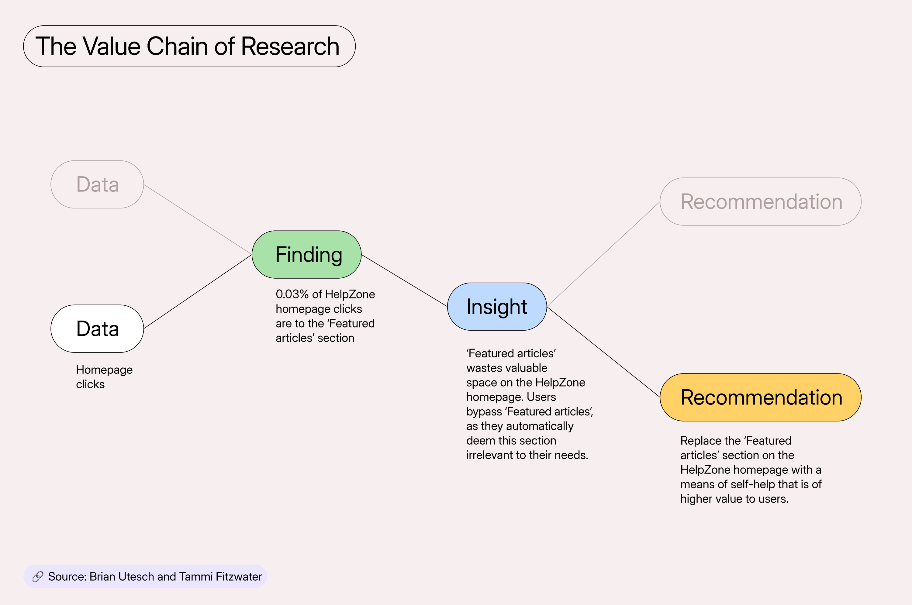 Diagram showing the “Value Chain of Research” with four stages: Data, Finding, Insight, and Recommendation. It illustrates how research work increases in value as it moves from raw data toward actionable recommendations. The example progresses from “Homepage clicks” (Data) to the Finding that only 0.03% of HelpZone homepage clicks go to “Featured articles,” then to the Insight that this section wastes space because users deem it irrelevant, and finally to the Recommendation to replace it with a higher-value self-help feature.