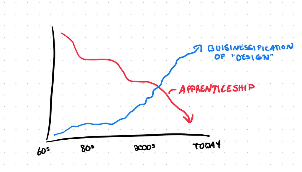 Timeline showing decreasing apprenticeship with increasing “businessification” of design