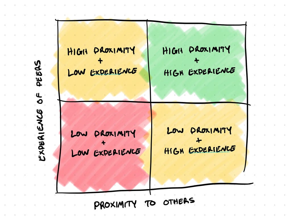 2x2 grid showing experience of peers and proximity to people