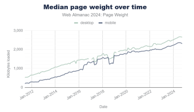 Median page weight