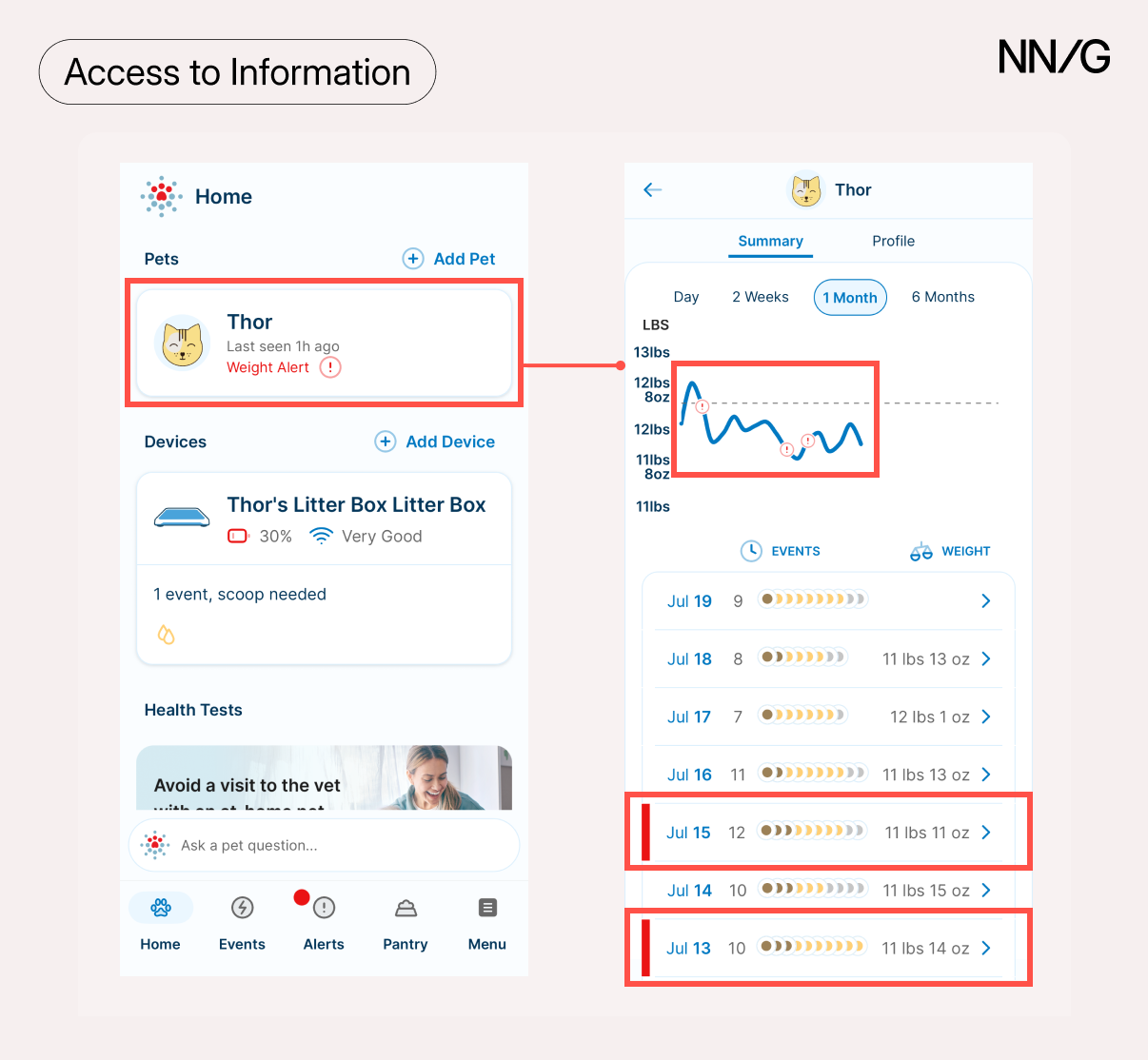 Image shows two screenshots from a smart litter box app. The graphic showcases the app's visual representation of the participant's cat's weight fluctuation, clearly highlighting deviations with a red exclamation point icon.