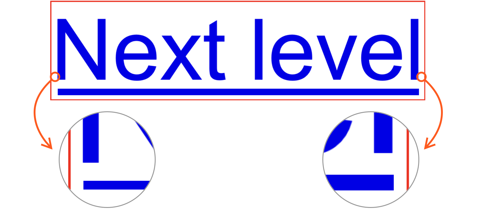 A default blue link zoomed in to the spacing between the text underline and border box, showing that the underline does not extend all the way to the border box.