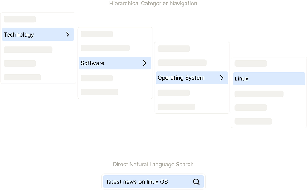 Image comparing two navigation approaches. At the top, a hierarchical categories flow shows stacked panels moving left to right: Technology → Software → Operating System → Linux, with each selection highlighted in blue and arrows indicating deeper navigation. At the bottom, a single search bar labeled “Direct Natural Language Search” shows the query “latest news on linux OS,” illustrating direct access without navigating categories.