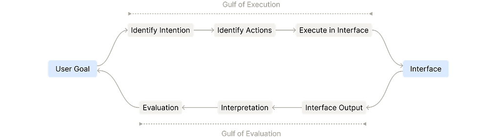 Diagram illustrating Norman’s action cycle with two loops. From “User Goal,” the top execution path flows through Identify Intention → Identify Actions → Execute in Interface → Interface. The bottom evaluation path flows from Interface Output → Interpretation → Evaluation back to User Goal, labeled as the Gulf of Execution (top) and Gulf of Evaluation (bottom).