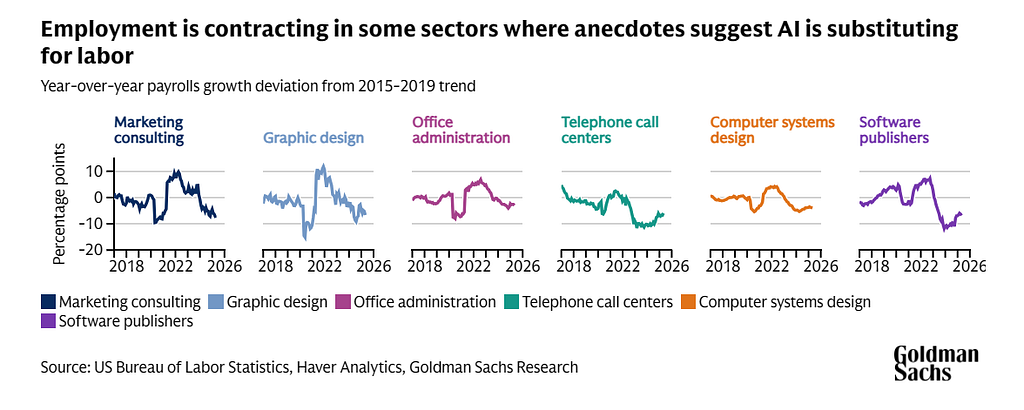 A chart showing employment trends by sector from 2018 to 2026, with lines indicating declines in areas such as graphic design, office administration, and call centers, sourced from Goldman Sachs.