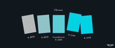 Chroma changes to the foundation colour